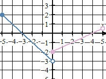 HEeeeeeeeLLppppppppppp! Choose the graph that represents the piecewise function below-example-3