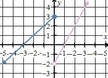 HEeeeeeeeLLppppppppppp! Choose the graph that represents the piecewise function below-example-5