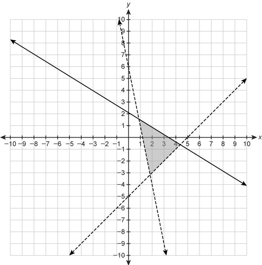 Which system of inequalities represents the graph?-example-1