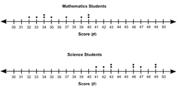 The dot plots below show the test scores of some mathematics students and some science-example-1