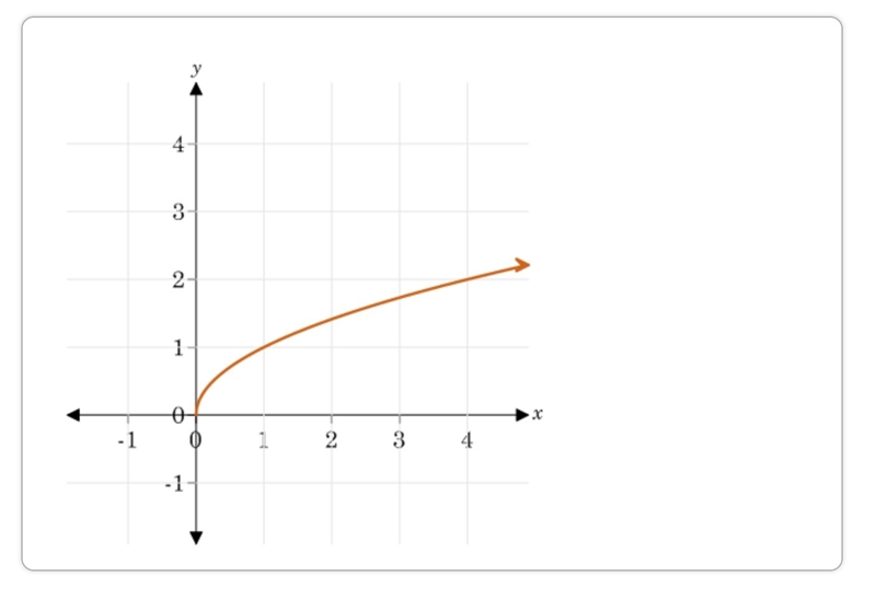 Which type of parent function is graphed on the coordinate plane?-example-1