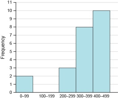 Which description best fits the distribution of the data shown in the histogram? skewed-example-1