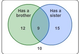 PLZ HELP! Which two-way table contains the same information as the Venn diagram?-example-1