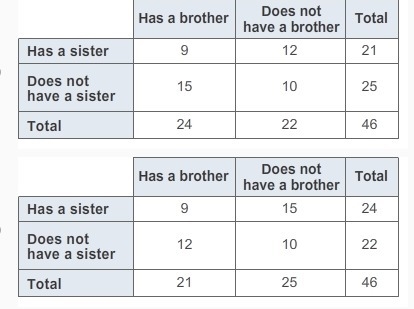 PLZ HELP! Which two-way table contains the same information as the Venn diagram?-example-2