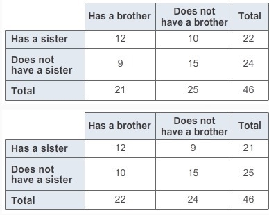 PLZ HELP! Which two-way table contains the same information as the Venn diagram?-example-3