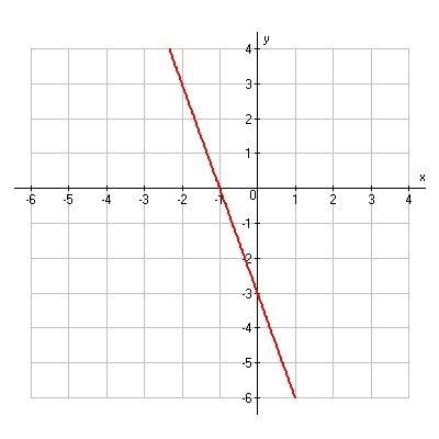 Find the slope of the line graphed below-example-1