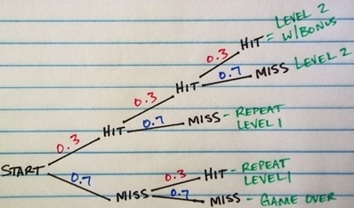 Using the tree diagram, what is the probability that a player will have to Repeat-example-1