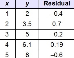 PLEASE HELP Points and their residual values are shown in the table. Which residual-example-1