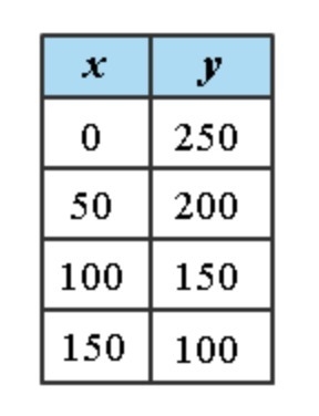 What is the slope of the line through the data points in the table below?-example-1