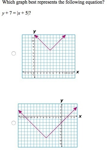 Which graph best represents the following equation? y+7=lx+5l Explain why.-example-1