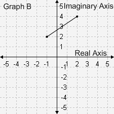 Match each graph with the pair of complex numbers the line segment connects. Tiles-example-3