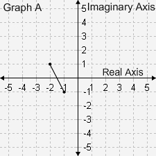 Match each graph with the pair of complex numbers the line segment connects. Tiles-example-4