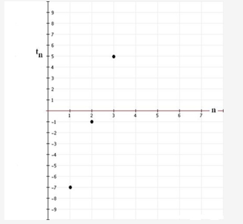 Using the graph below, what is the seventh term of the arithmetic sequence?-example-1