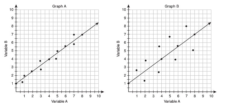 Look at the line in Graph A and B. Determine which line is a better fit for the data-example-1