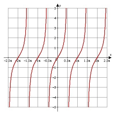 Question 1 What is the equation of the following graph? f(x) = cos x f(x) = sin x-example-1