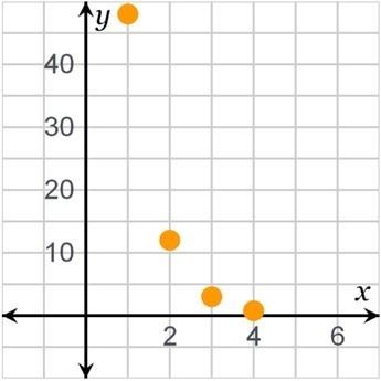 Determine the explicit formula for the geometric sequence represented by the graph-example-1