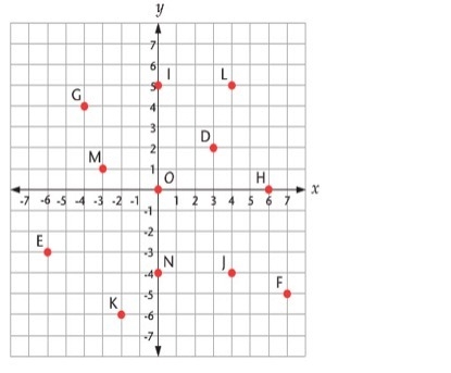 Answer the following questions with the graph What are the coordinates of point F-example-1