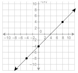 Which function represents the equation of the line? A. f(x)= -x-4 B. f(x)= -x+4 C-example-1