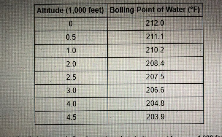 ~PLEASE HELP ASAP OFFERING 10 POINTS~ This table gives the boiling point of water-example-1