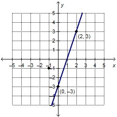 15 POINTS!!! The given line passes through the points (0, −3) and (2, 3). (PICTURE-example-1