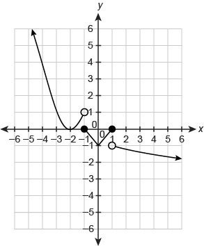 Which graph represents the function? f(x)=(x+2)^2 if x<−1 |x|+1     if −1≤x≤1 −√x-example-1