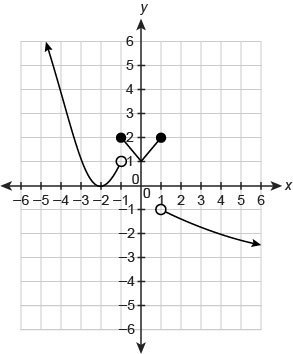 Which graph represents the function? f(x)=(x+2)^2 if x<−1 |x|+1     if −1≤x≤1 −√x-example-2