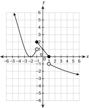 Which graph represents the function? f(x)=(x+2)^2 if x<−1 |x|+1     if −1≤x≤1 −√x-example-3