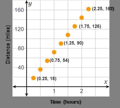 The scatterplot shows a linear relationship between the distance traveled and the-example-1