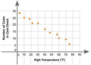 The scatter plot shows the high temperature for one day and the number of coats in-example-1