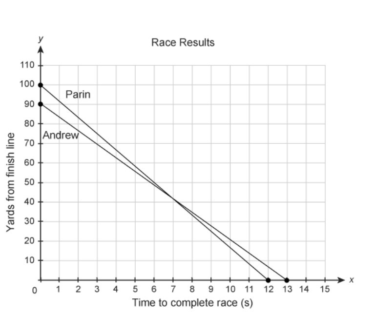 The graph shows the results of a race between Parin and Andrew. Both boys begin the-example-1