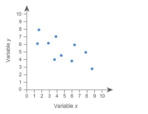 What is the best estimate for the value of r in the scatter plot? A. 1 B. 0.7 C. 0 D-example-1