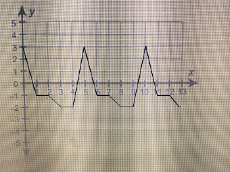 What is the period and amplitude of the function?-example-1