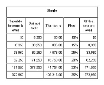 A person filing his federal income tax return with the Single filing status had a-example-1