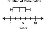 The box plot below shows the number of years that 16 schools have participated in-example-1