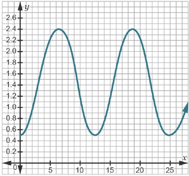 Tides in a specific location can be approximated using the periodic function shown-example-1