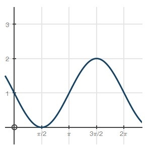 PLEASE HELP :( i'm stuck What are the amplitude and midline? Amplitude: 1; midline-example-1