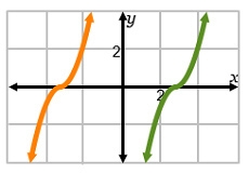 URGENT 20 POINTS Select each graph that shows a function and its inverse.-example-2