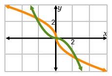 URGENT 20 POINTS Select each graph that shows a function and its inverse.-example-4