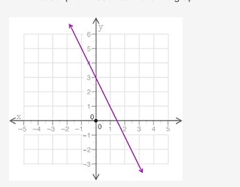 Which description best describes the graph? A graph is shown. A straight line begins-example-1