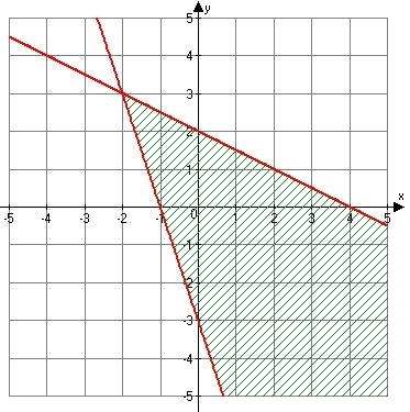 What is the system of inequalities associated with the following graph? 3x + y ≥ -3 x-example-1