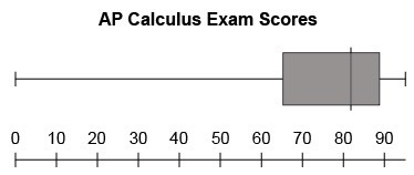 THE AP CALCULUS EXAM SCORES WERE RELEASED IN JULY. THE SECONDARY MATH SPECIALIST PREPARED-example-1