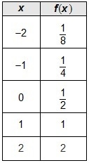 Which exponential function has an initial value of 2? A) f(x) = 2(3^x) B) the first-example-2