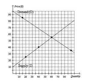 A store’s supply/demand graph for MP3 players is shown above. If the price is at the-example-1