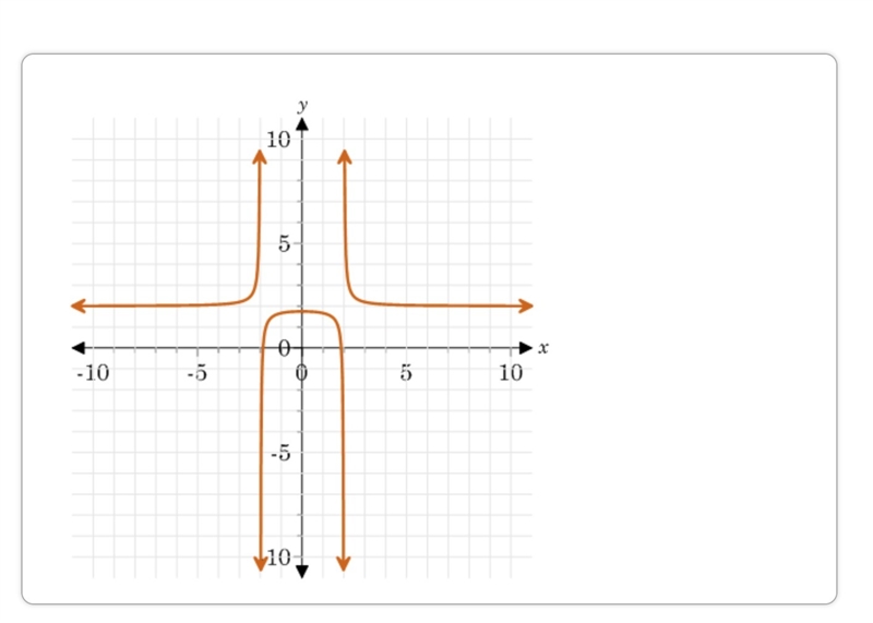 Identify all of the asymptotes for the graphed function-example-1