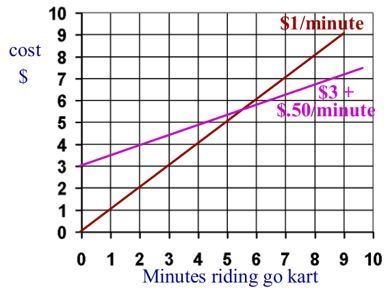 Using y = (slope) x + y-intercept, answer the questions about the above graph. (x-example-1