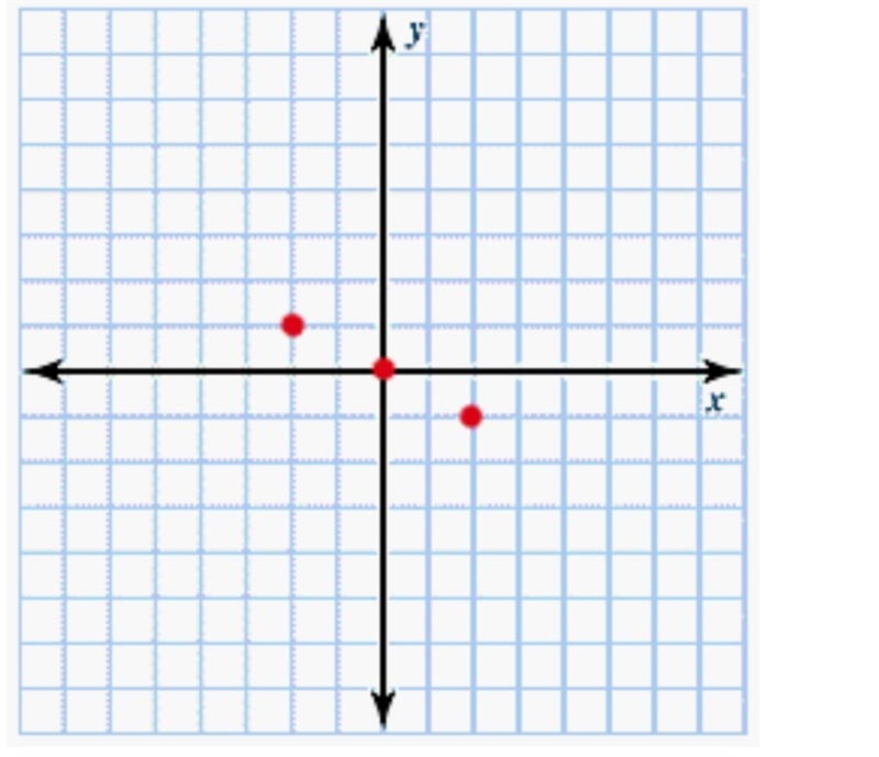 I NEED HELP LIKE RIGHT NOW!! Click on the graph to show the one that represents the-example-3