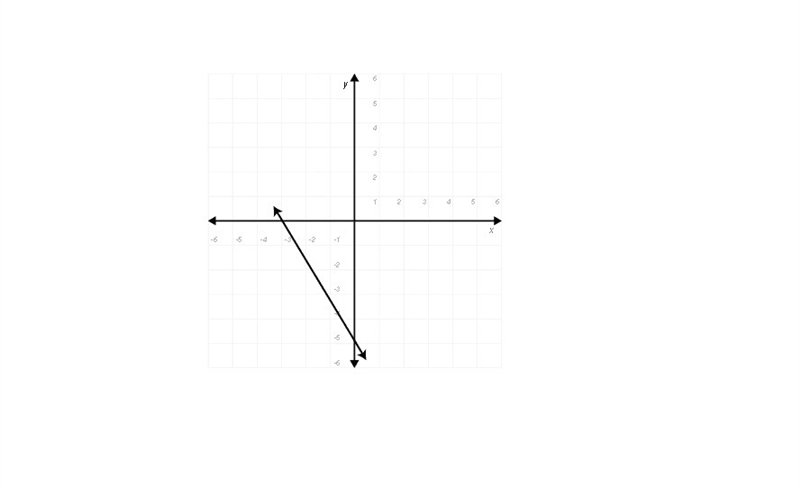 The line graphed below passes through the points (-2, 0) and (0, -3). Use the slope-example-1