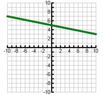 State whether the slope of the line is positive, negative, zero or undefined.-example-1