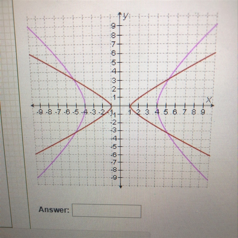 How many solutions does this graph indicate for the system of conic sections?-example-1