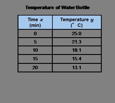 A bottle of water is placed in a freezer. The table shows how the approximate temperature-example-1